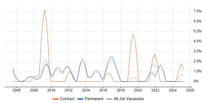 Job vacancy trend for Network Engineer in Stockport