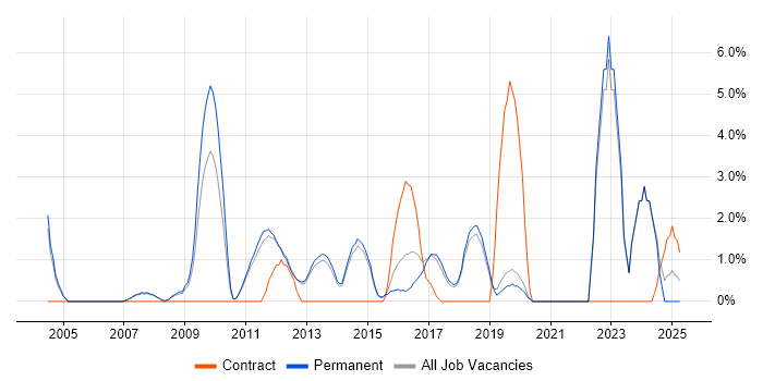 Job vacancy trend for Network Security in Stockport