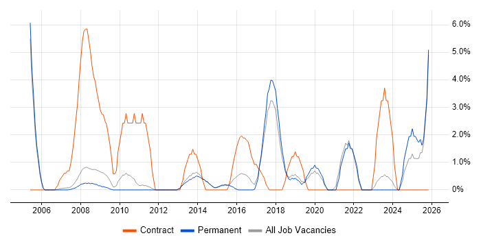 NHS job vacancy trend in Stockport