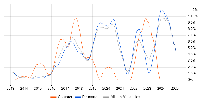 Job vacancy trend for Node.js in Stockport Job vacancy trend for Node.js in Stockport