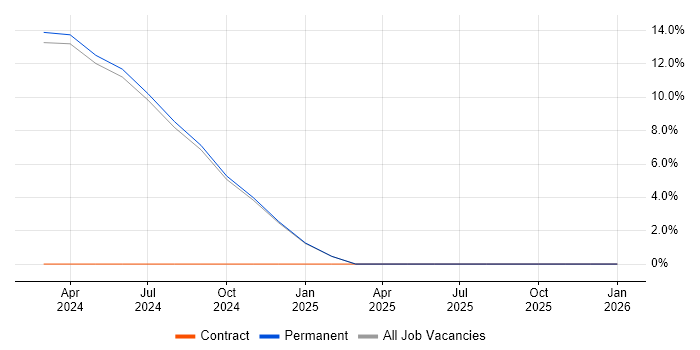 Observability job vacancy trend in Stockport