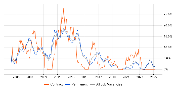 Job vacancy trend for Oracle in Stockport Job vacancy trend for Oracle in Stockport