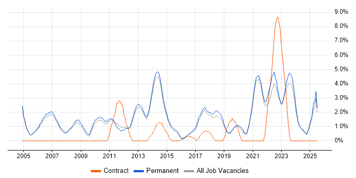 Job vacancy trend for Organisational Skills in Stockport Job vacancy trend for Organisational Skills in Stockport