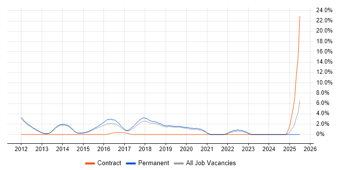 Job vacancy trend for PCI DSS in Stockport