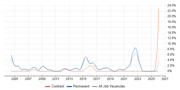 People Management job vacancy trend in Stockport