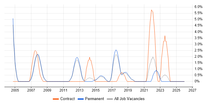 Performance Management job vacancy trend in Stockport