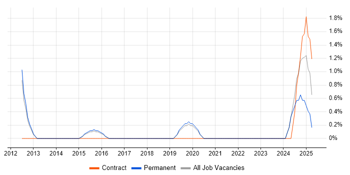 Job vacancy trend for Performance Optimisation in Stockport