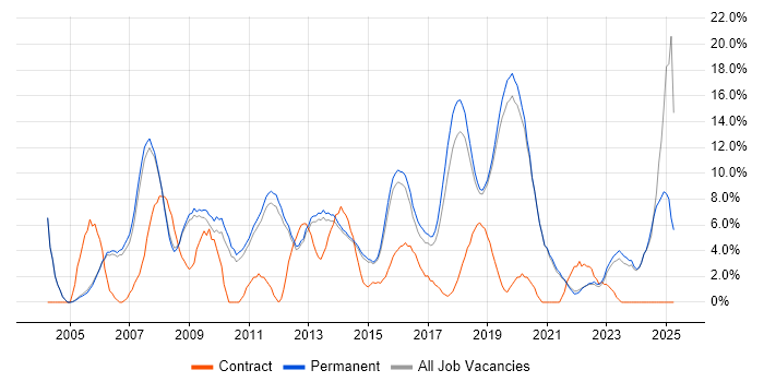 Job vacancy trend for PHP in Stockport Job vacancy trend for PHP in Stockport
