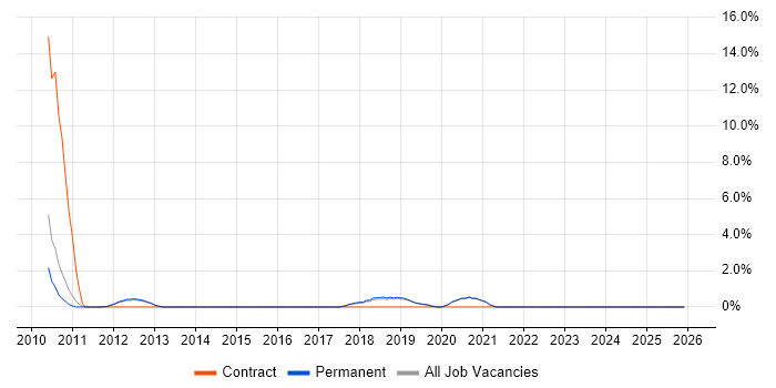 Planning and Forecasting job vacancy trend in Stockport