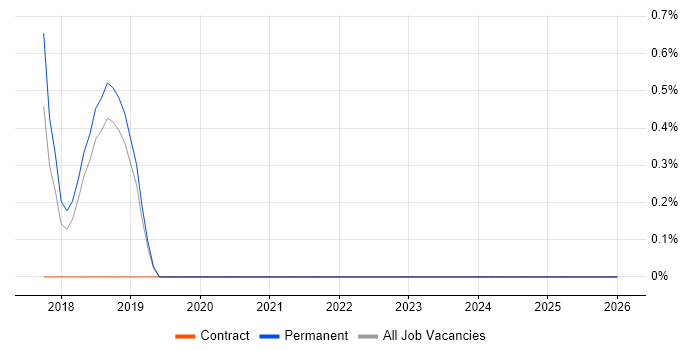 Platform Engineer job vacancy trend in Stockport
