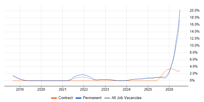 Platform Engineering job vacancy trend in Stockport