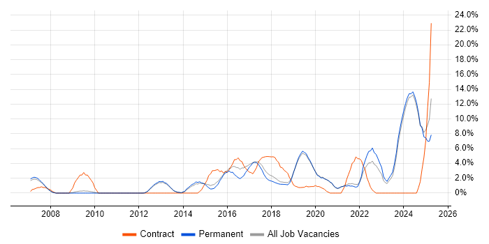 Job vacancy trend for PostgreSQL in Stockport