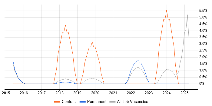 Job vacancy trend for Power BI Developer in Stockport Job vacancy trend for Power BI Developer in Stockport