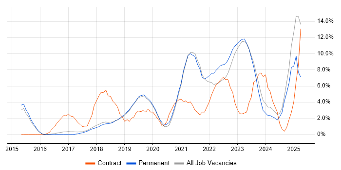 Job vacancy trend for Power BI in Stockport Job vacancy trend for Power BI in Stockport