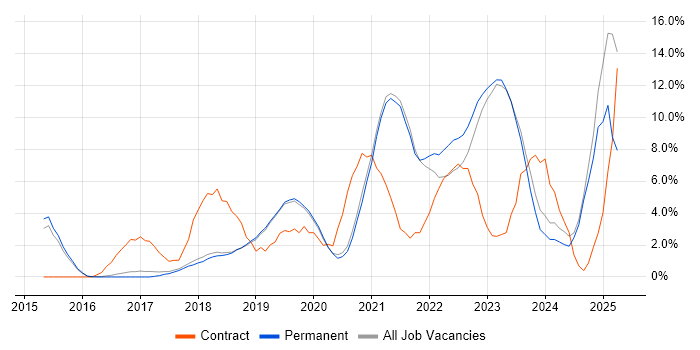 Job vacancy trend for Power Platform in Stockport
