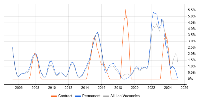 Job vacancy trend for Presentation Skills in Stockport