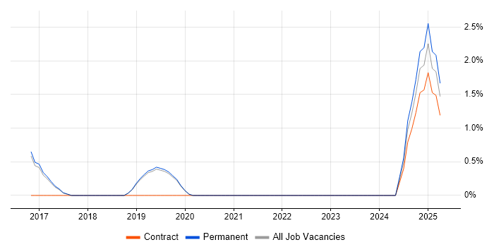Job vacancy trend for Proactive Maintenance in Stockport