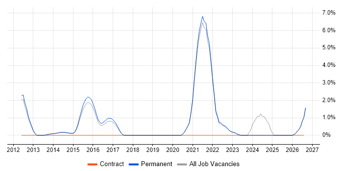 Proactive Monitoring job vacancy trend in Stockport
