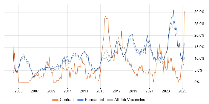 Job vacancy trend for Problem-Solving in Stockport