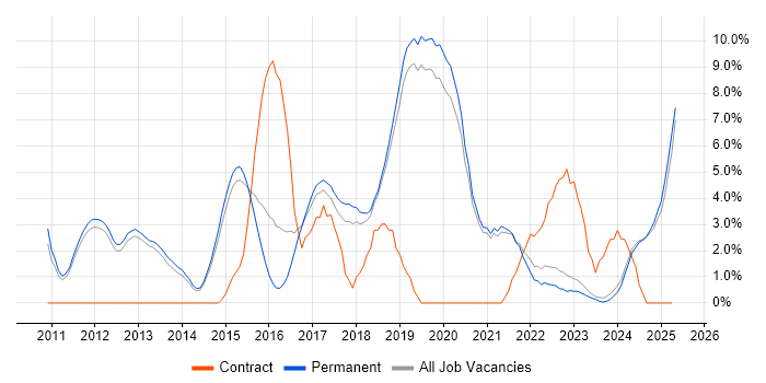 Job vacancy trend for Product Ownership in Stockport Job vacancy trend for Product Ownership in Stockport