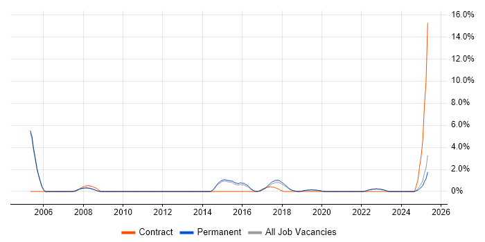 Job vacancy trend for Product Strategy in Stockport