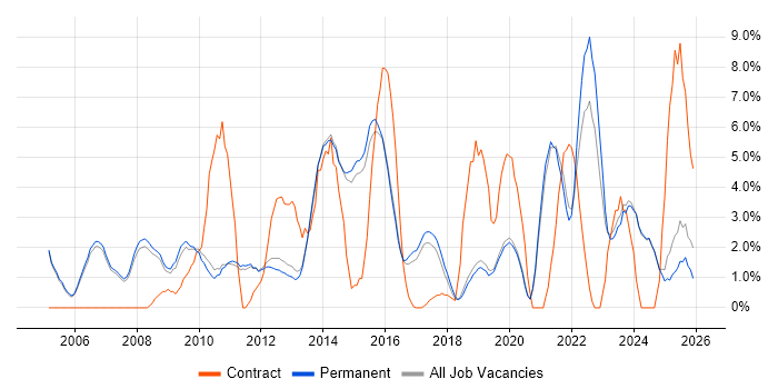 Project Delivery job vacancy trend in Stockport