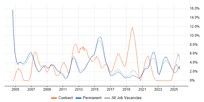 Project Manager job vacancy trend in Stockport