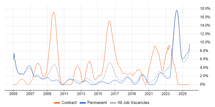 Public Sector job vacancy trend in Stockport