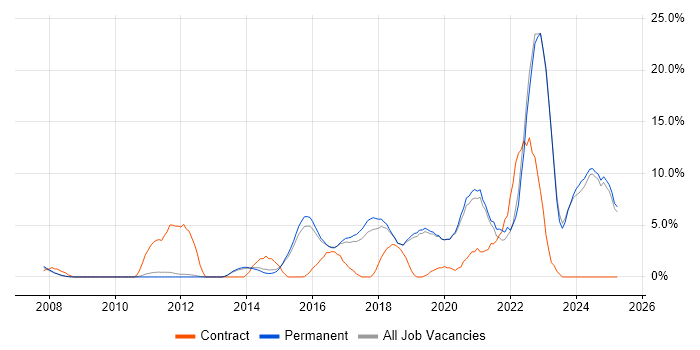 Job vacancy trend for Python in Stockport Job vacancy trend for Python in Stockport