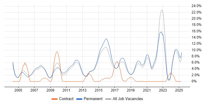 Job vacancy trend for QA in Stockport Job vacancy trend for QA in Stockport