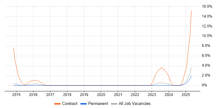 Job vacancy trend for Quantitative Research in Stockport