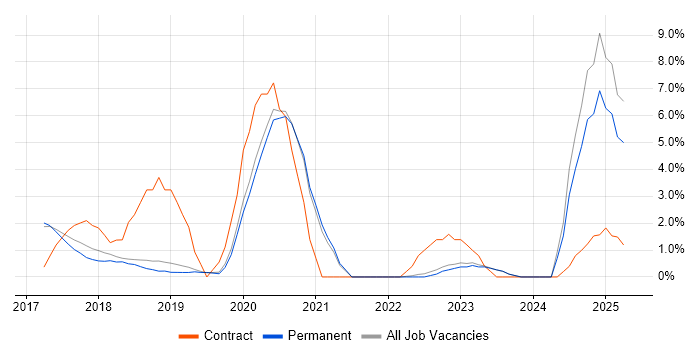 Job vacancy trend for React Developer in Stockport