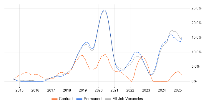 Job vacancy trend for React in Stockport