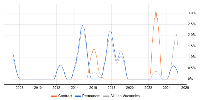 Job vacancy trend for Release Management in Stockport