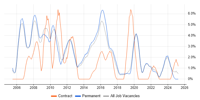 Job vacancy trend for Requirements Gathering in Stockport