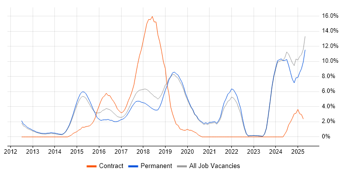 Job vacancy trend for REST in Stockport