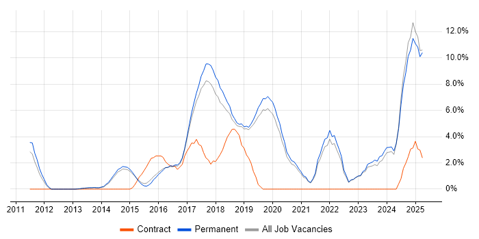 Job vacancy trend for RESTful in Stockport