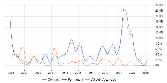 Job vacancy trend for Retail in Stockport Job vacancy trend for Retail in Stockport