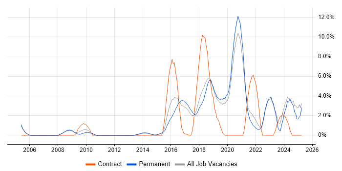Job vacancy trend for Roadmaps in Stockport