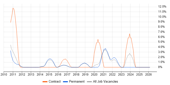 Salesforce job vacancy trend in Stockport