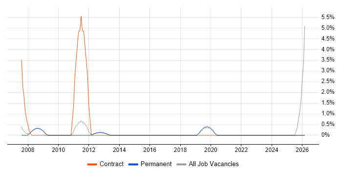 SAP Implementation job vacancy trend in Stockport