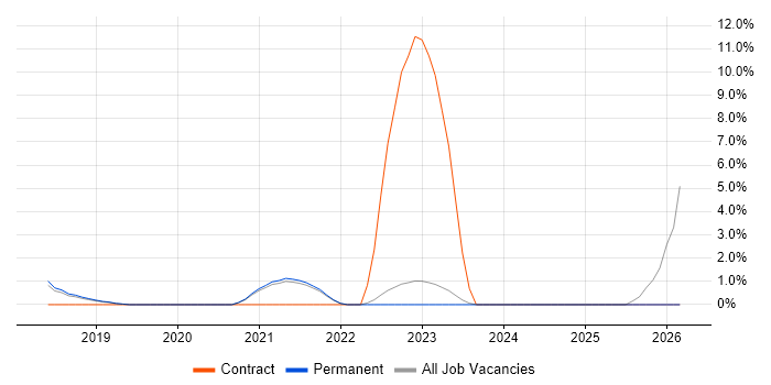 SAP S/4HANA job vacancy trend in Stockport
