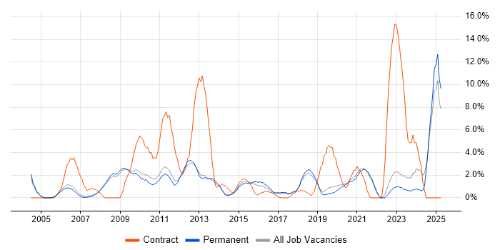 Job vacancy trend for SAP in Stockport Job vacancy trend for SAP in Stockport