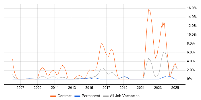 Job vacancy trend for SC Cleared in Stockport Job vacancy trend for SC Cleared in Stockport