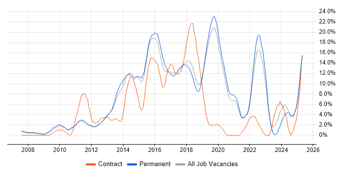 Job vacancy trend for Scrum in Stockport