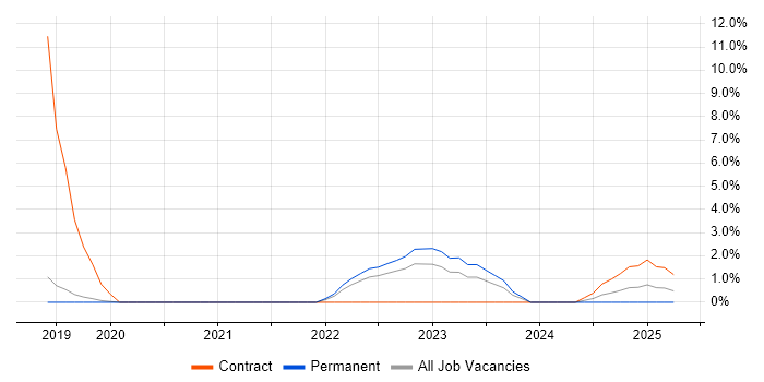 Job vacancy trend for SD-WAN in Stockport