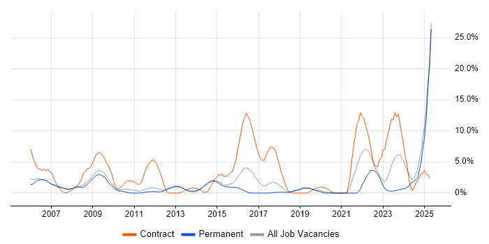 Job vacancy trend for Security Cleared in Stockport Job vacancy trend for Security Cleared in Stockport