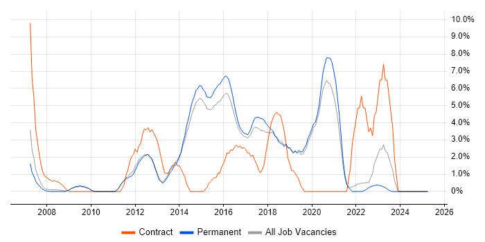 Job vacancy trend for Selenium in Stockport Job vacancy trend for Selenium in Stockport