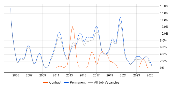 Job vacancy trend for Senior Developer in Stockport Job vacancy trend for Senior Developer in Stockport