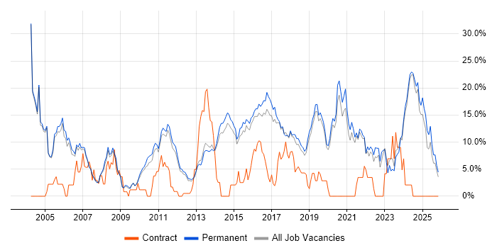 Senior job vacancy trend in Stockport